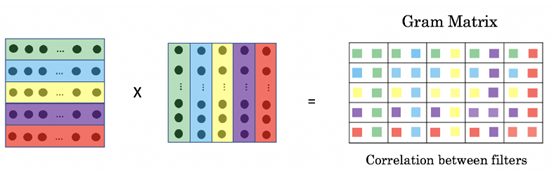 Gram Matrix