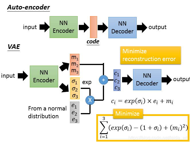 Variational AutoEncoder