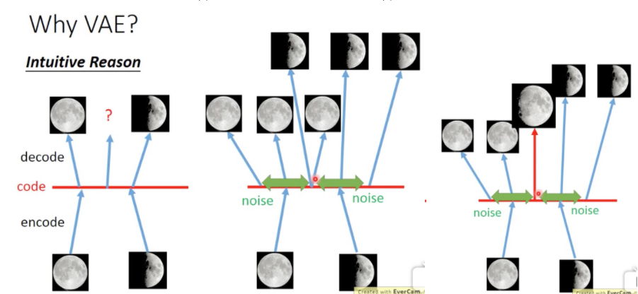 Purpose of VAE